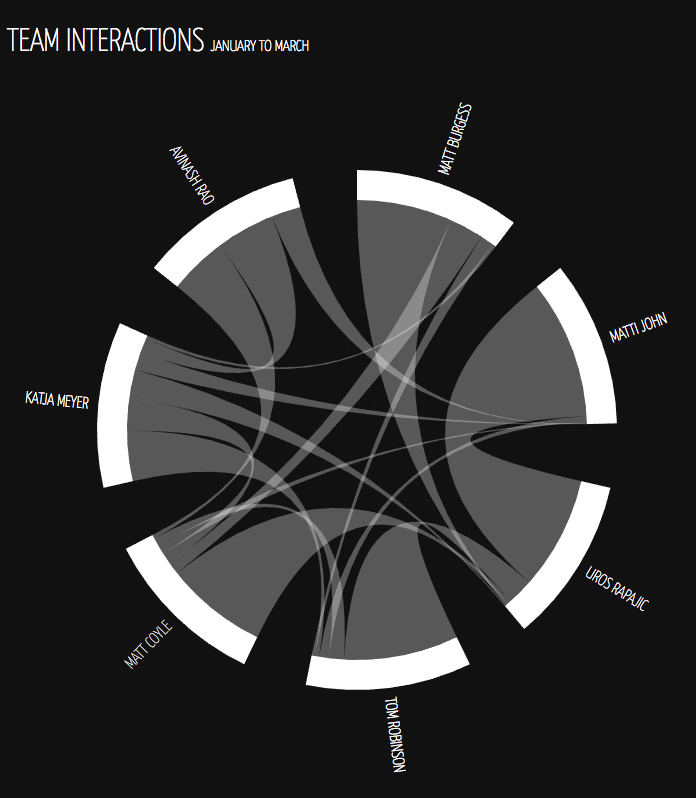 Team Interactions chord diagram January to March 2018 - founding team interaction weights as ribbon width