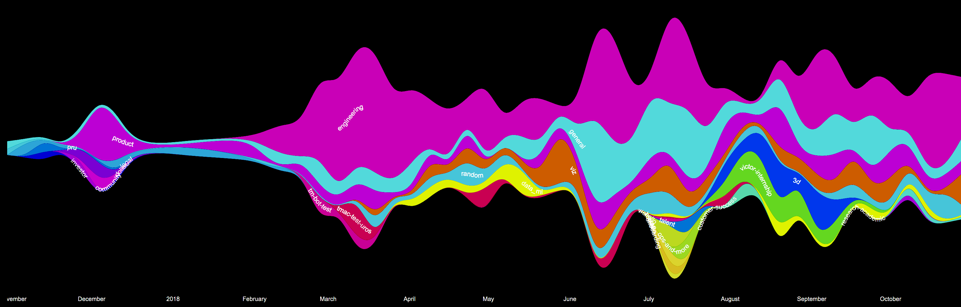 Team Machine Slack channels streamgraph - November 2017 to October 2018, channel activity as colour bands